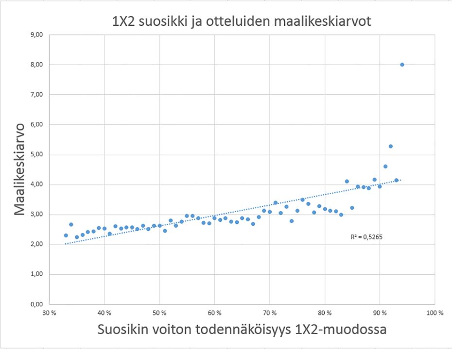 1x2 suosikit ja otteluiden maalikeskiarvot
