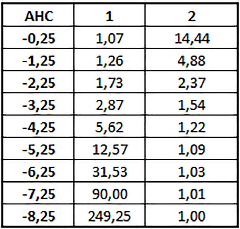 Aasialainen tasoitusveto - neljännesosamaalien rajakertoimet