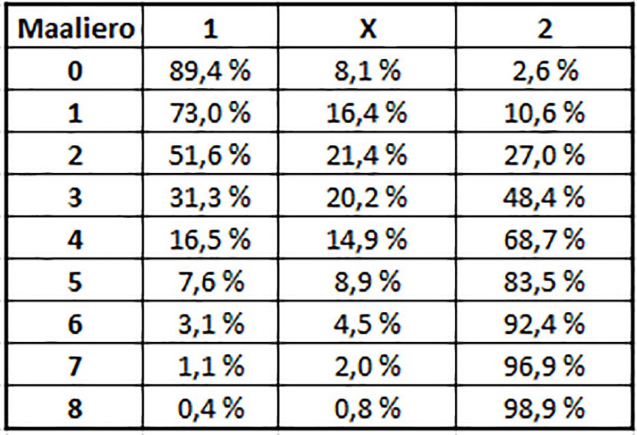 Maalieron todennäköisyydet jalkapallossa poisson-jakauman mukaan