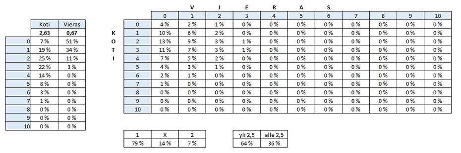 lopputuloksen todennäköisyys jalkapallovedonlyönnissä