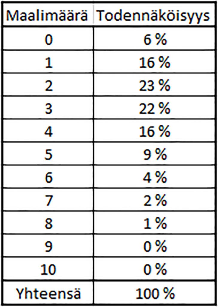 Maalimäärien odotusarvo maalimääräksi muutettuna