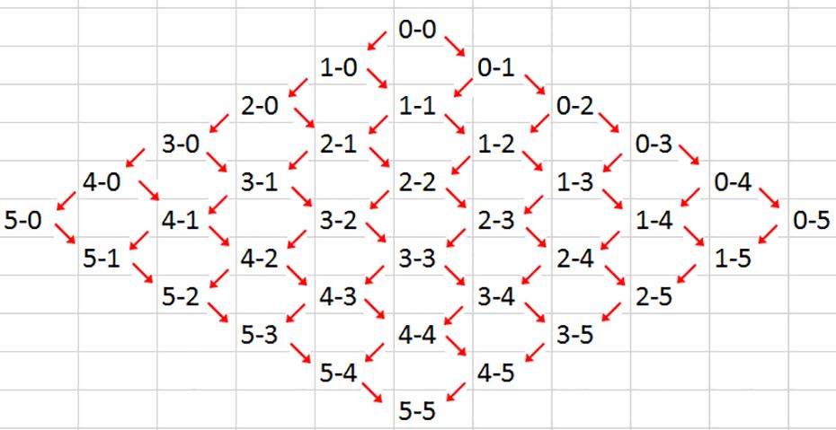 simulointi jalkapallovedonlyönnissä - jalkapallon vedonlyöntiopas
